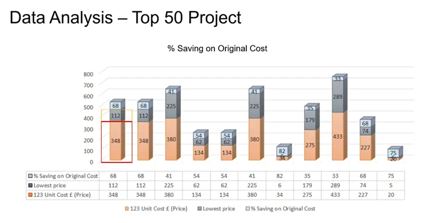 Chart Showing Percentage Saving on Original Cost